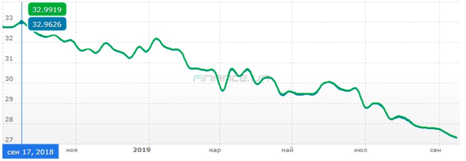 Курс Евро к украинской гривне за период 09.2018-09.2019