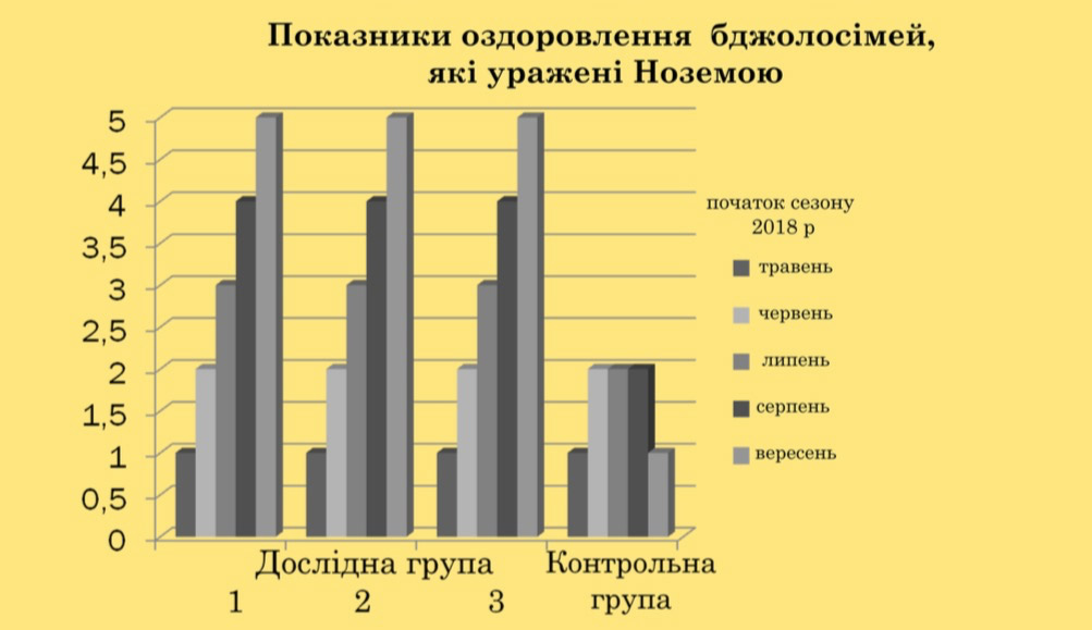 Показатели оздоровления пчёл, зараженных Нозематозом с использованием пробиотиков EM Bio