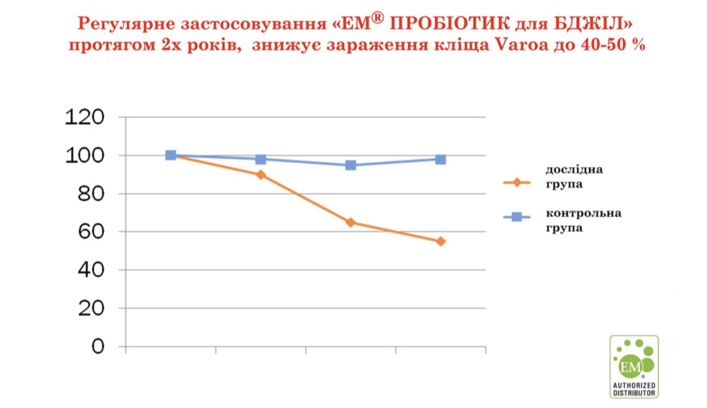 Результаты использования EM ПРОБИОТИК для пчел