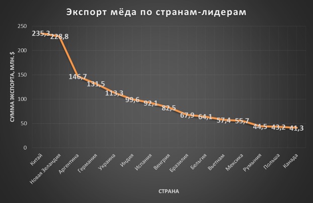 График экспорта меда по странам-лидерам, 2019