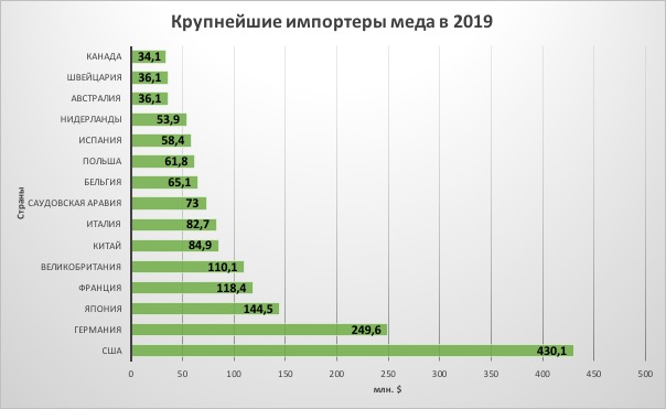 Крупнейшие импортеры меда в 2019 году