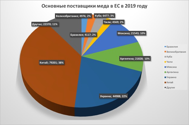 Поставщики меда в Евросоюз, 2019 год